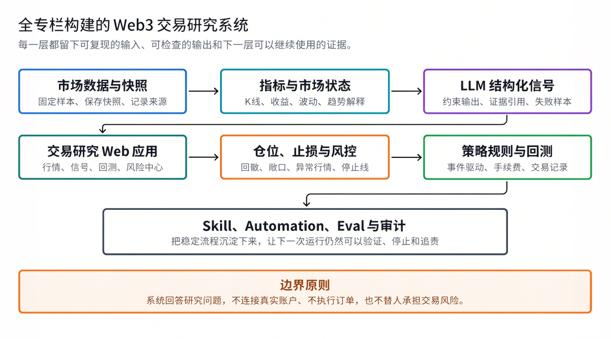 图 0-1 全专栏构建的交易研究系统，从数据快照逐层走向可审计的自动化流程
