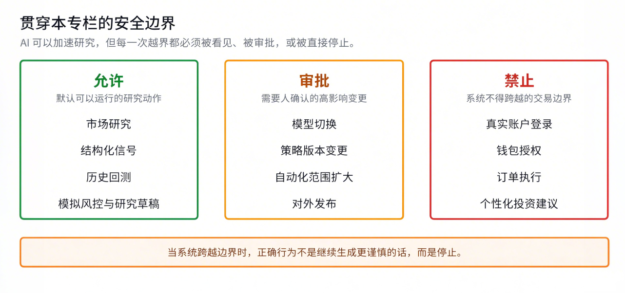图 0-4 贯穿本专栏的安全边界：允许研究、审批变更、禁止真实交易动作
